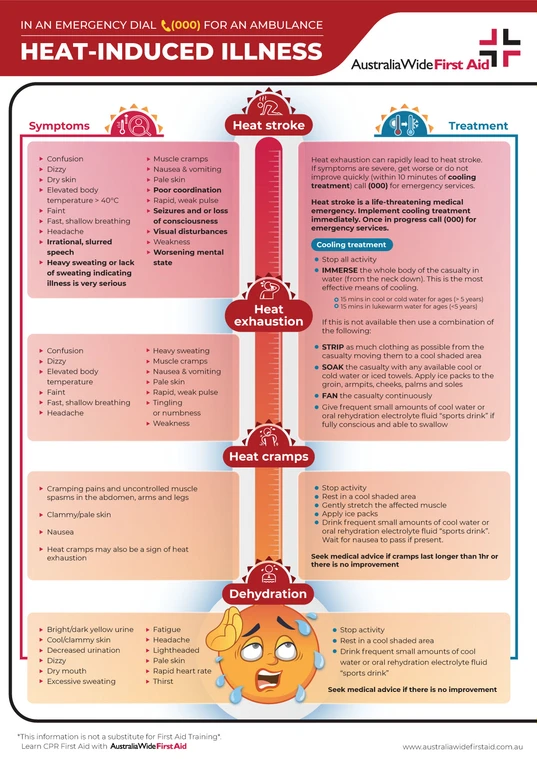 Heat induced illness First aid chart